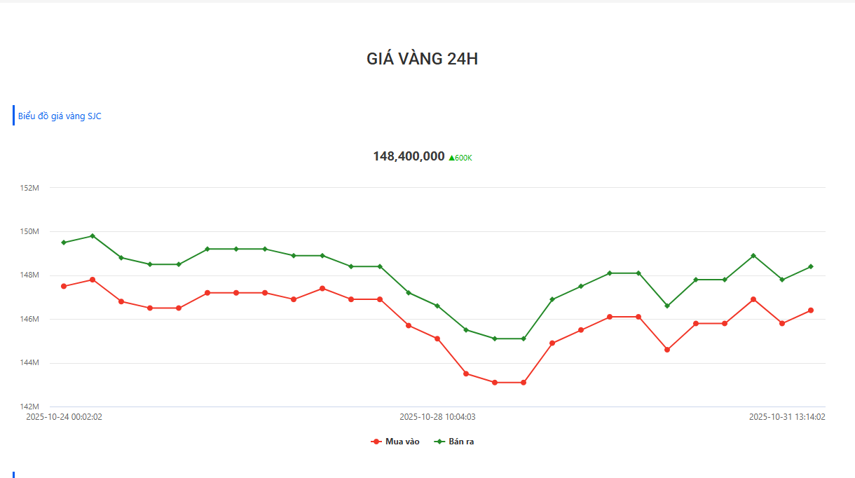 Biểu đồ giá vàng ngày 31/10/2025